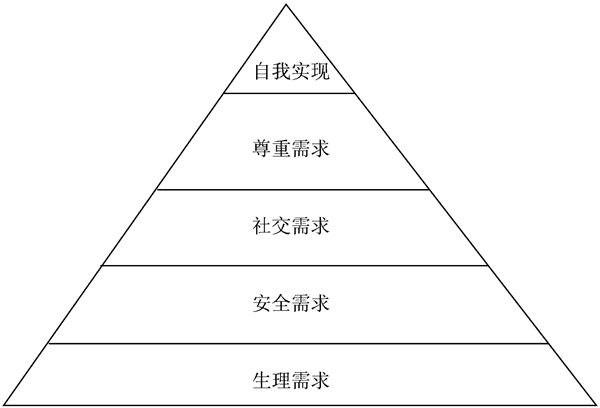 馬斯洛理論對企業(yè)管理有什么幫助？