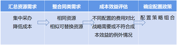 企業(yè)資源配置政策的基本步驟 企業(yè)資源配置政策的基本步驟