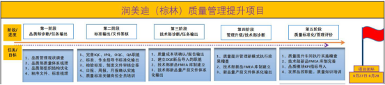 潤(rùn)美迪管理升級(jí)建設(shè)性項(xiàng)目的重要成果 潤(rùn)美迪管理升級(jí)建設(shè)性項(xiàng)目的重要成果