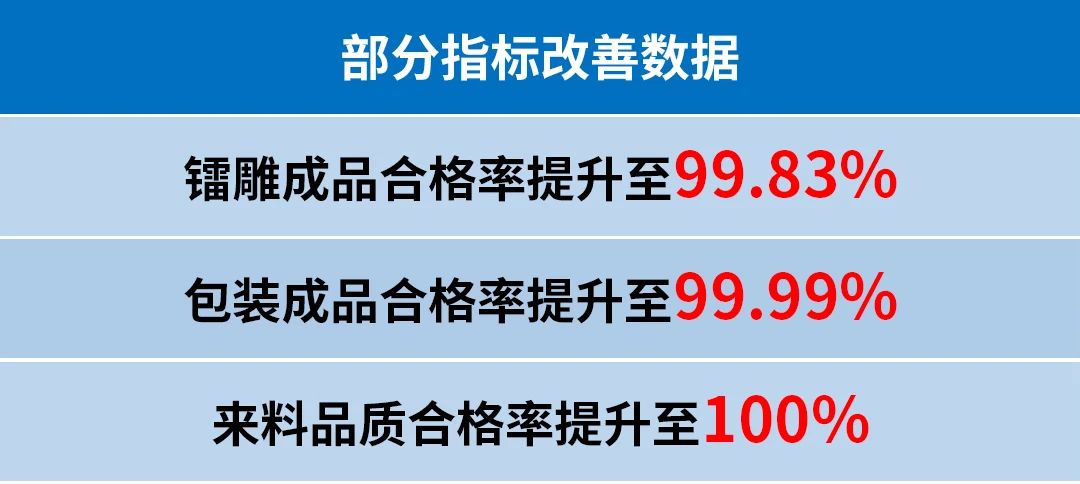 四川潤(rùn)美迪科技發(fā)展有限公司管理升級(jí)部分指標(biāo)改善數(shù)據(jù) 四川潤(rùn)美迪科技發(fā)展有限公司管理升級(jí)部分指標(biāo)改善數(shù)據(jù)